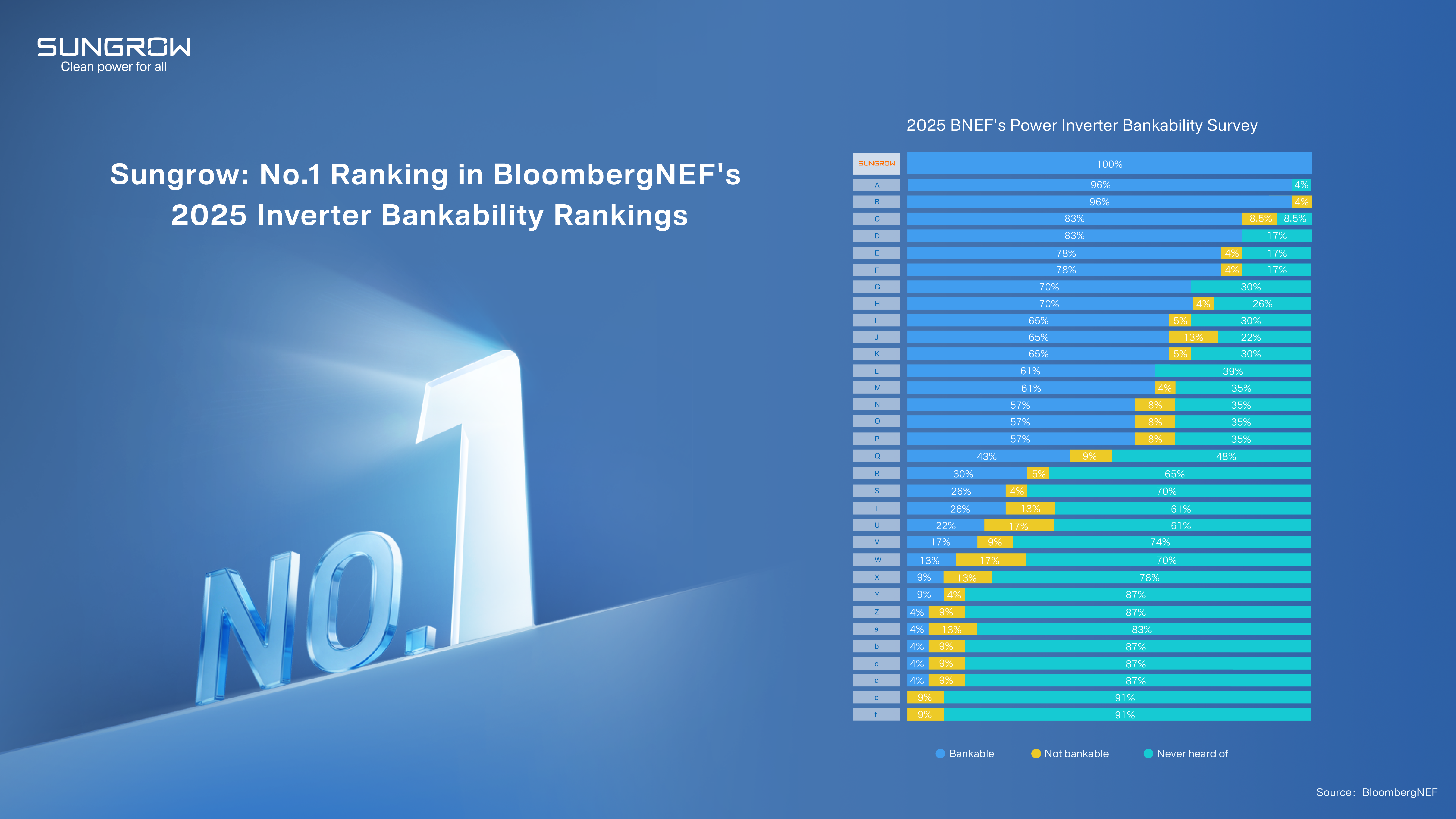 Sungrow Secures Top Rank Again in BloombergNEF’s 2025 Inverter Bankability Survey