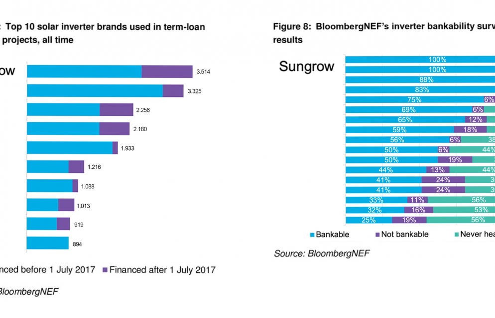 BLOOMBERGNEF AWARDS SUNGROW A 100% BANKABILITY RATING | SUNGROW