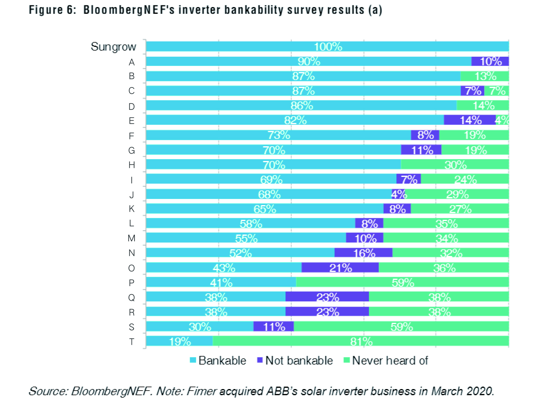 BloombergNEF Awards Sungrowa 100% Bankability Rating for a Second Year | SUNGROW
