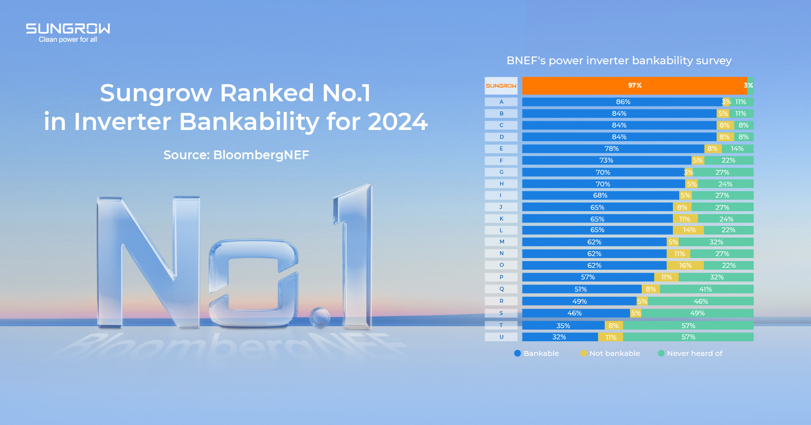 BloombergNEF: World’s No.1 Inverter Bankability Rating in 2024 for Sungrow | SUNGROW