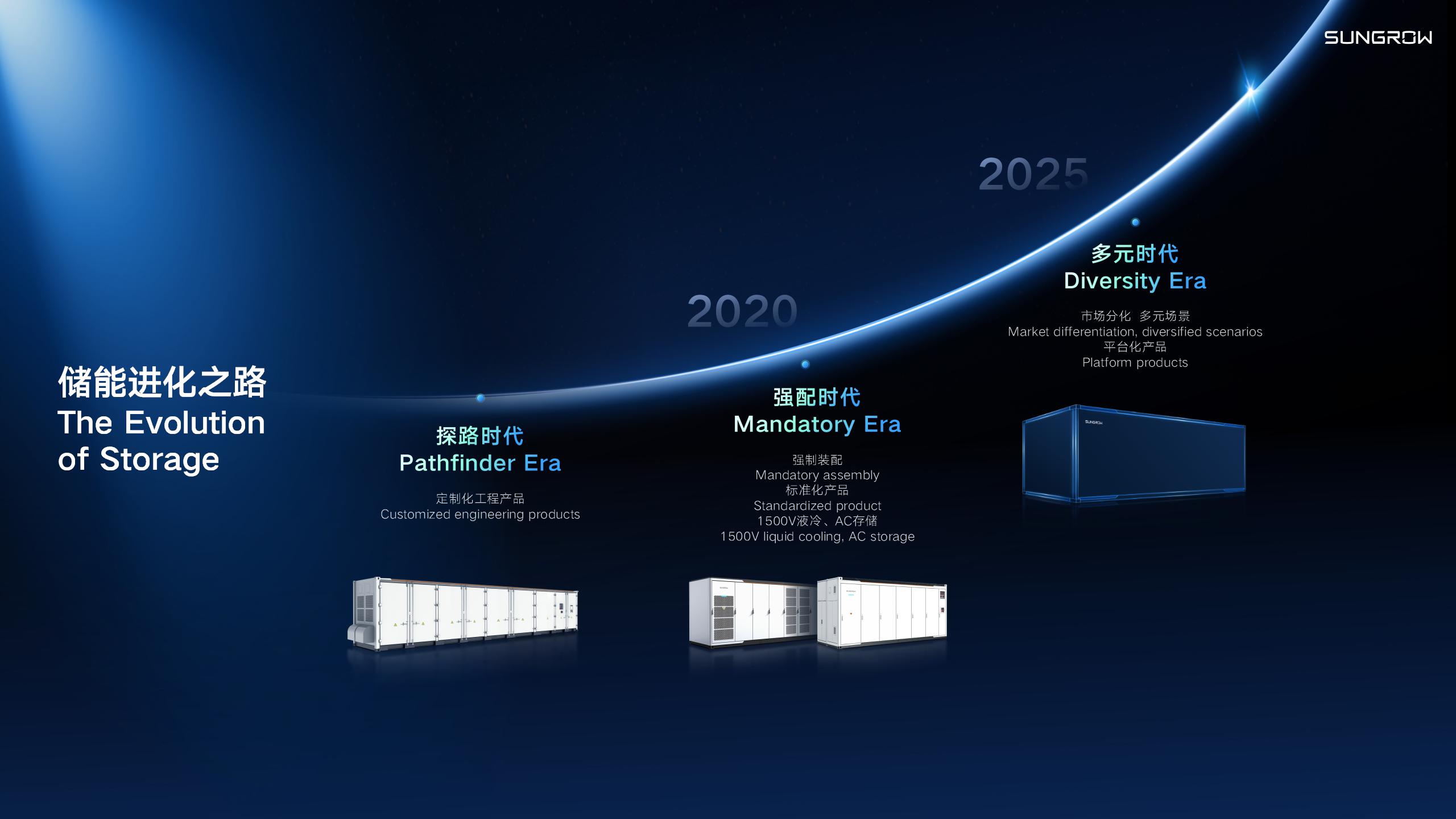 How Solar Storage is Shaping the Future of Clean Energy After a Decade of Transformation Sungrow’s PhD Talk Introduces the “Value Evolution Theory”