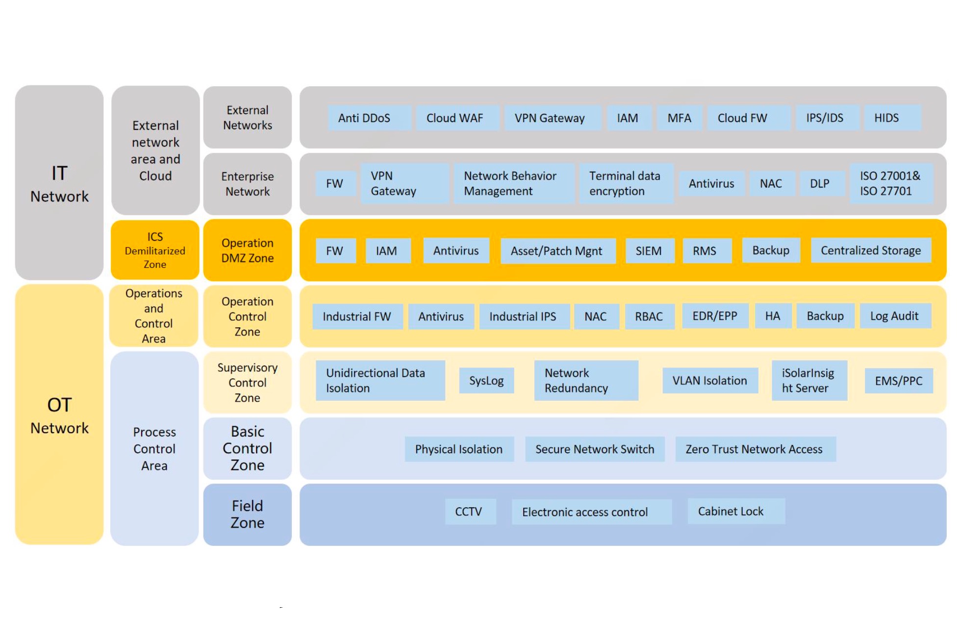 Security Resilience