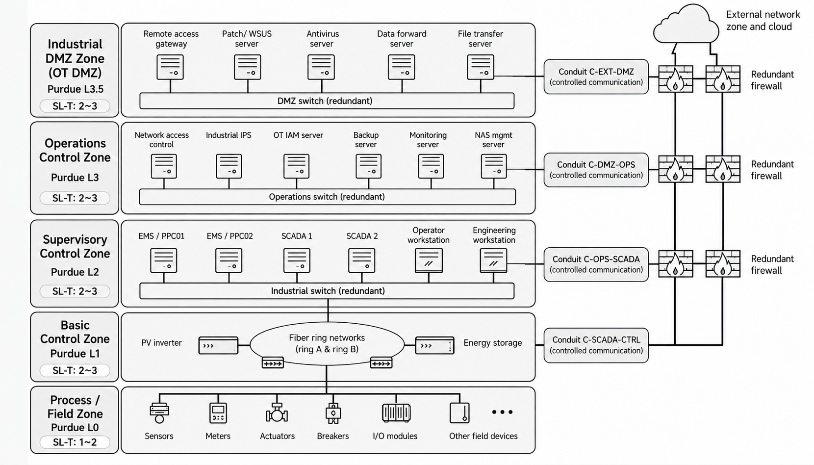 Security Resilience