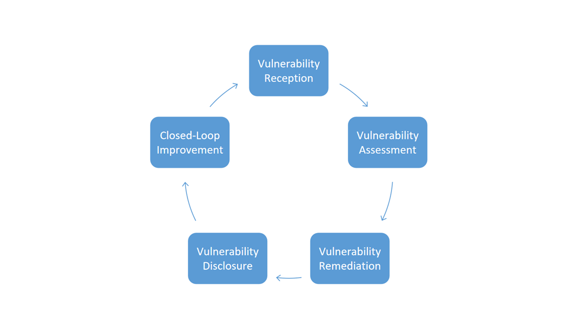 Security Incident Response