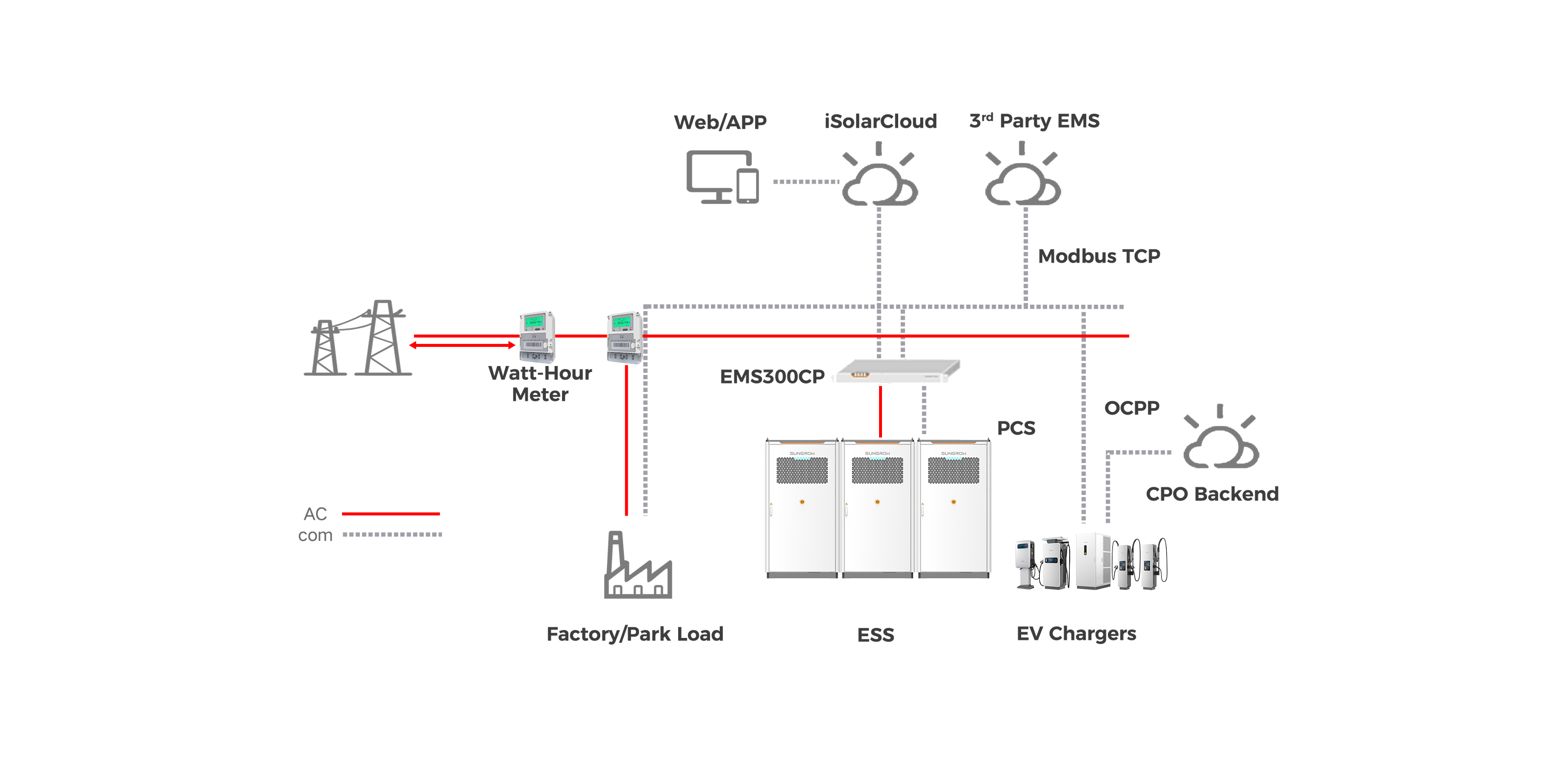 One-Stop Heavy-Duty Truck ESS+EV Charging Project
